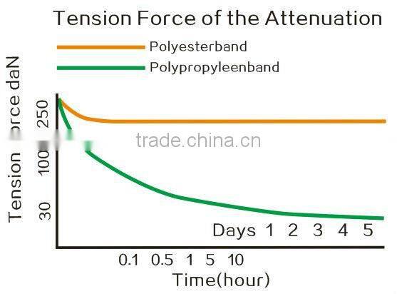 polyester cord strapping from china manufacturer
