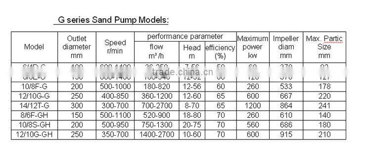 Top sale High pressure Gravel pump
