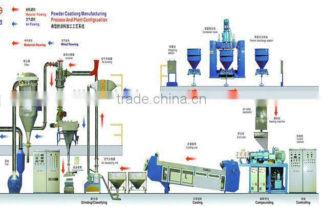 Powder Coating Production Line