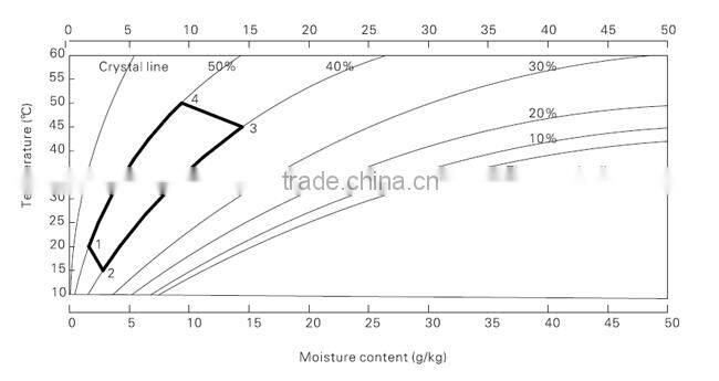dehumidifying dryer units from AOLAN
