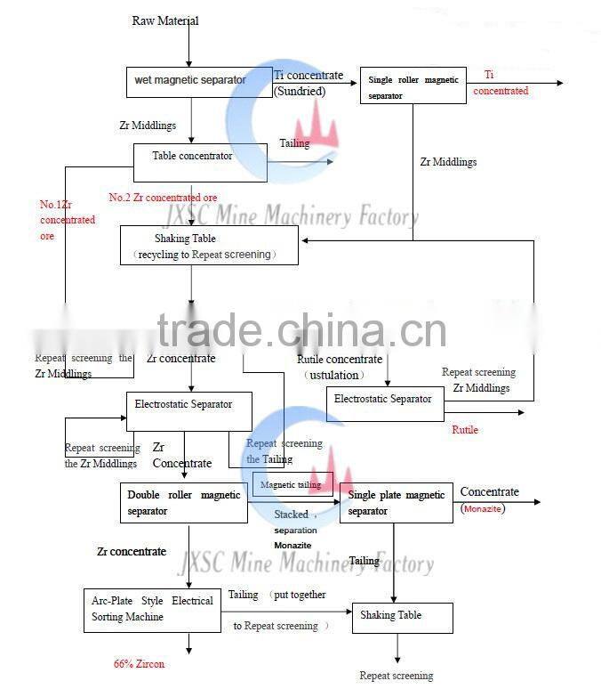 pcb recycling equipment Electrostatic separator