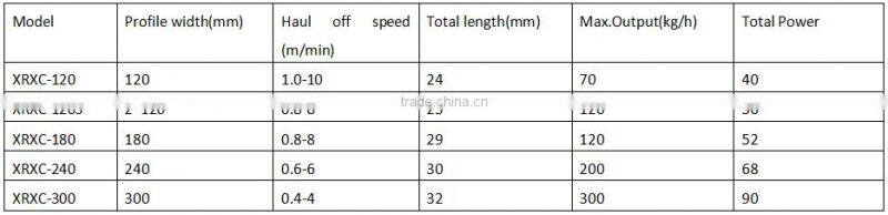 China supplier UPVC/PE/PP wood profile extrusion manufacturers machine