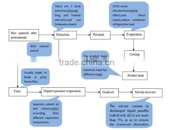Qi'e new type preparation plant soya oil, soybean pretreatment production line