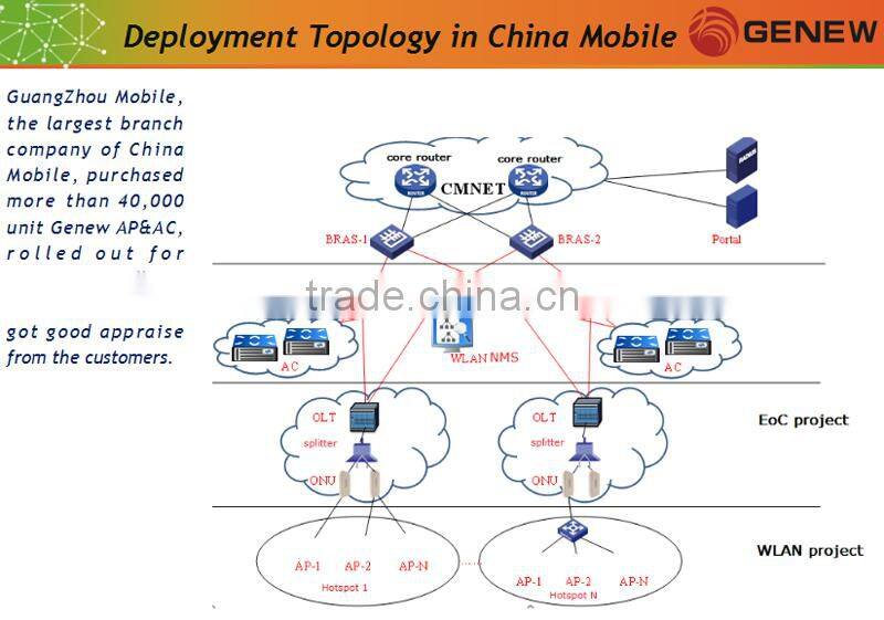 Genew GAX5000-512-Enterprise Smart Wireless Access Controller LAN Controller