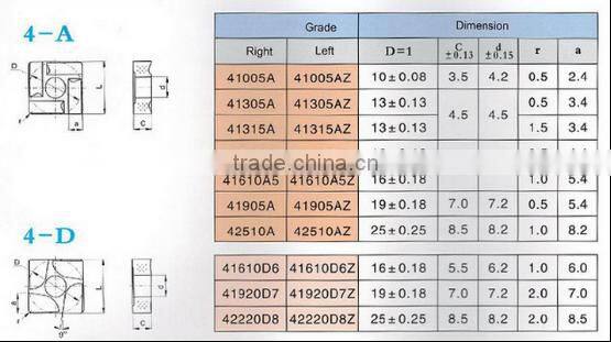 Carbide Inserts for CNC Machine