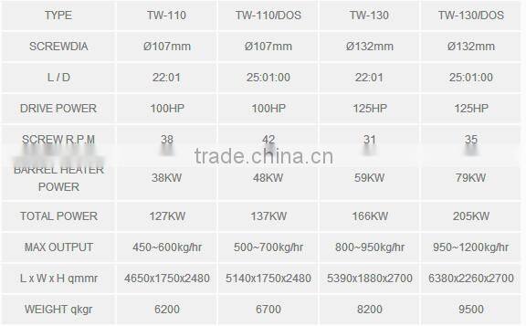 Twin Screw PVC Dual Line Rigid Pipe Making Machine