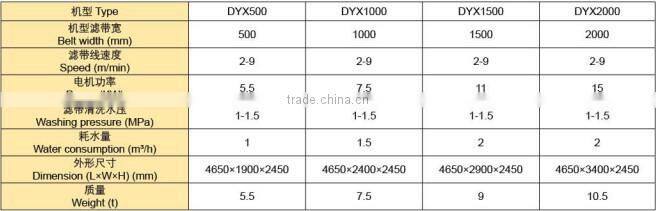 DYX belt filter press as in line water filters equipment,China manufactured food iindustry used filter press of belt type