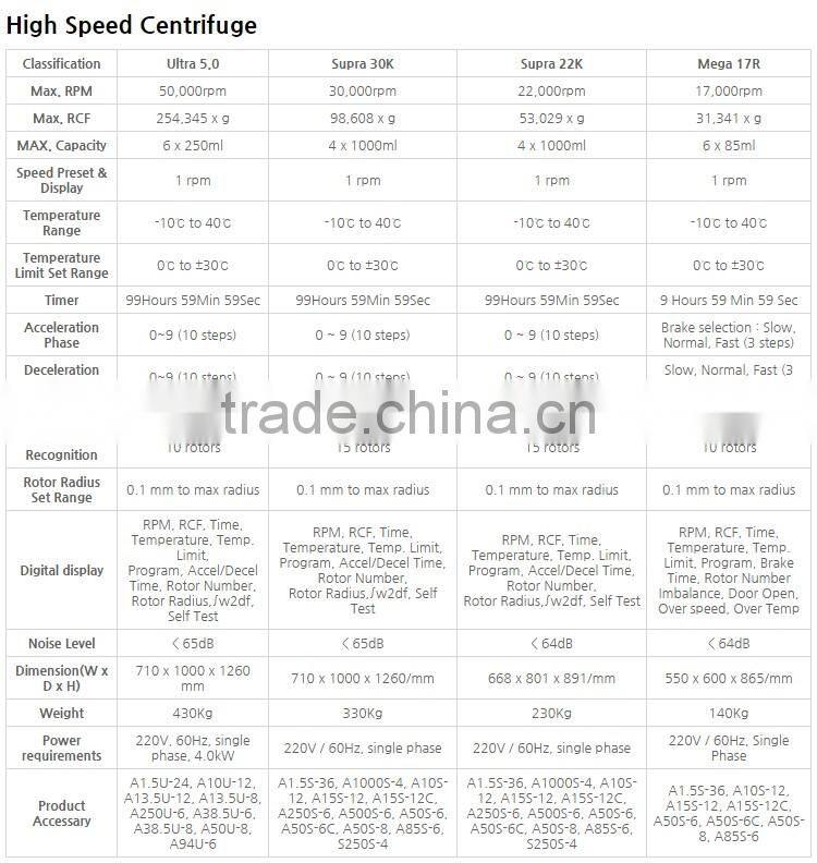 Refrigerated laboratory Large Capacity (1,000ml X 6) Multipurpose Centrifuge Separator Machine Continent 512R PLUS