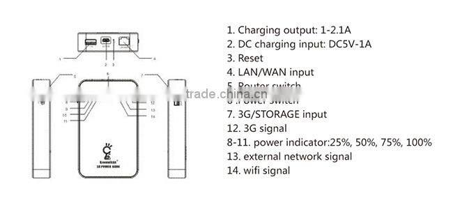 2015 fashion manual multi function 3g wifi router portable power bank