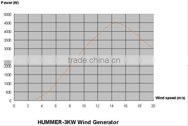 small 3000W wind turbine generator for home use