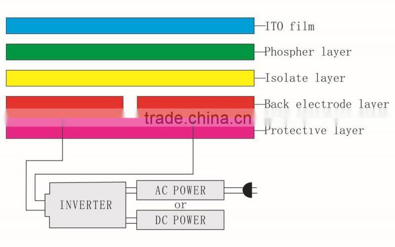 yellowdurable 50mm width electroluminescence tape