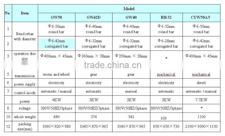 High quality of 40 Automatic Steel Bar Bending Machine