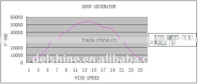 H 50KW Wind Turbine Horizontal Generator