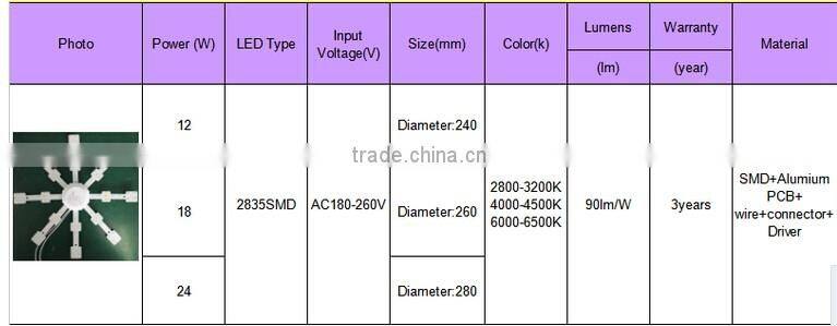 India price 12w high power smd module 5050 distributor