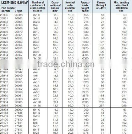 Armoured power and control cable with improved EMC screening 0,6/1kV