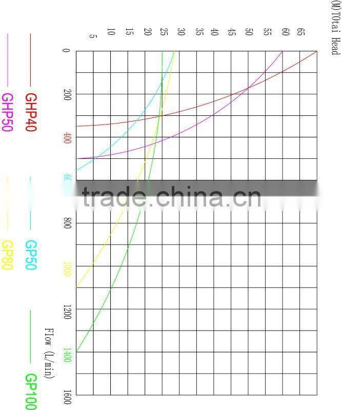 Gasoline water pump with honda engine (2 inch)