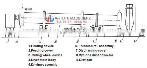 energy saving saw dust dryer for wood matrial, sawdust, woodchips, serrago, saw powder