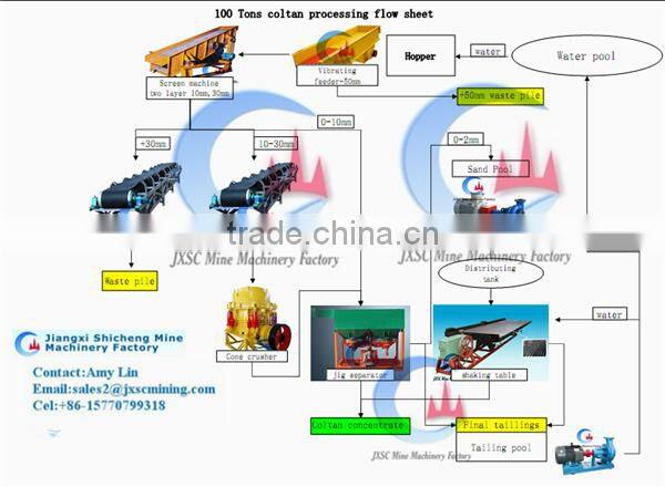Alluvial coltan ore mining machine jig separator for coltan process plant
