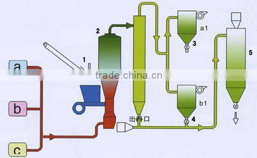 High efficiency China Manufacturers waste chemical gypsum pyrolysis equipment