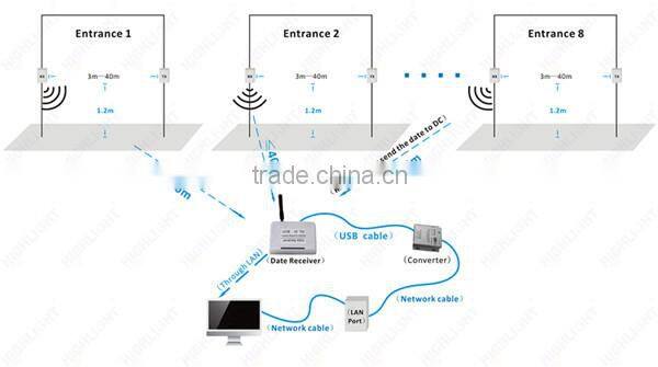 Highlight wireless directional HPC005 people counting with windows software easy installation for Chain stores