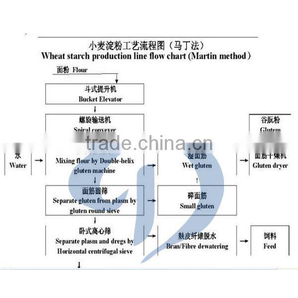 Stainless steel wheat starch production line | wheat starch making