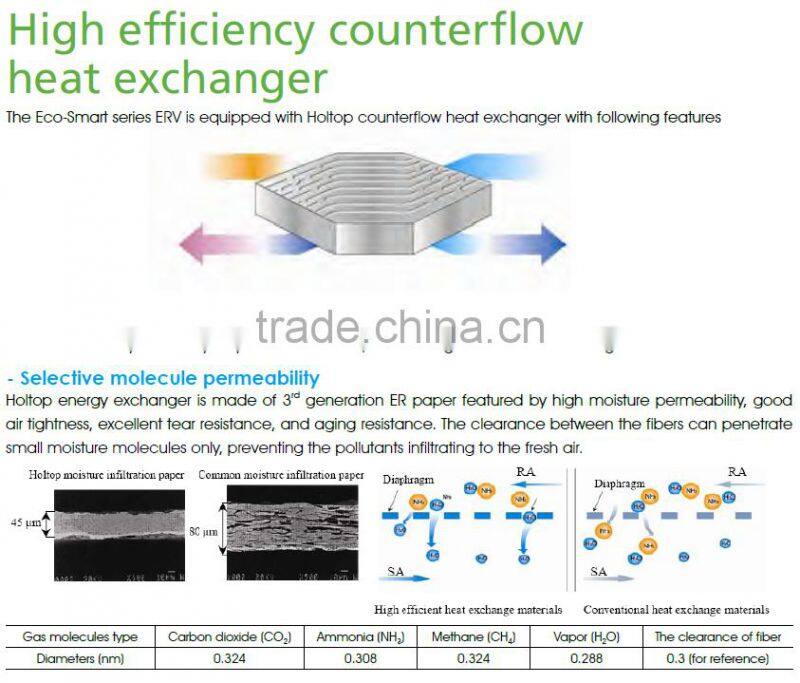 High Efficiency Heat Recovery Air Ventilation Equipment with DC Motor