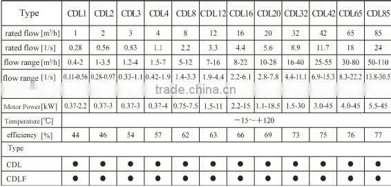 Feed Water Pump First Brand Pump Best Quolity Pump for Steam Boiler