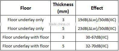 Carpet underlay of crumb rubber with low VOCs, impact sound reducing, mildew resistant, antimicrobial, thermal resistant