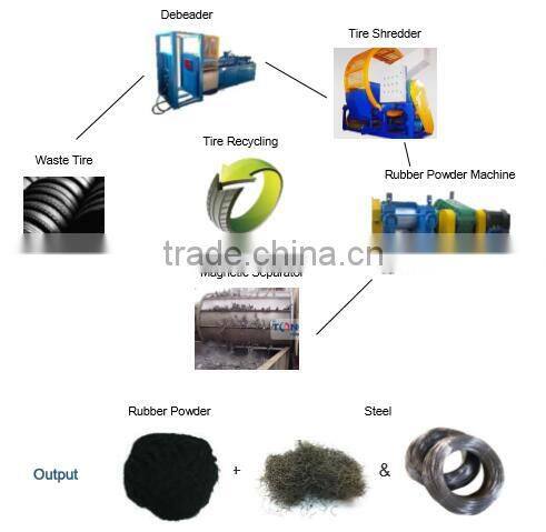 Reliable Reputation Tyre Shredder Machine For Sale