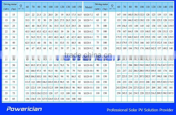Powerician 25KW Solar Agriculture Irrigation Solution Farm Water Supply System Rated Flow 120CBM/h Head 46.5m NO.AK120-46-25K