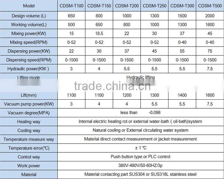 Multi-functional Coaxial Dual Shaft Mixer