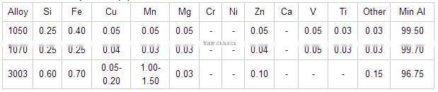 Round Aluminum Circles Sheet High Pressure