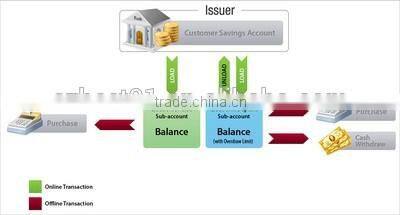 Full 32 KB of EEPROM for application data for PBOC2.0 EDEP Payment Card-ACOS10