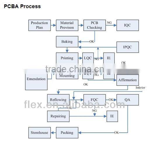 pcb assembly/pcba/pcb and component supplier