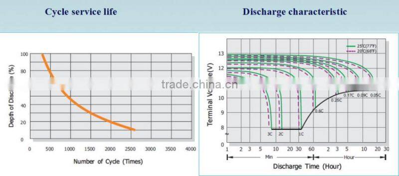 Long life 12V 250AH lead acid solar panel battery