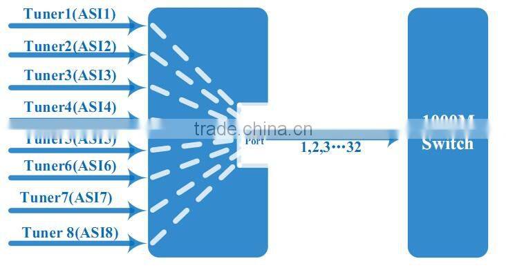 8 DVB-S Tuner To IP Gateway
