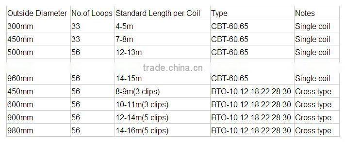 Factory direct sale high security used Prison razor barbed wire Fence