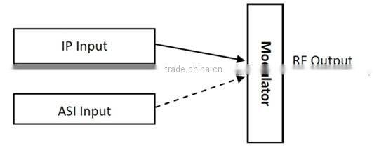 digital tv DVB-C QAM modulator 1qam channel rf out