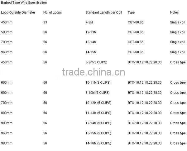 Razor Barbed Wire Mesh