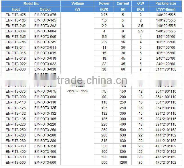 Importers in india good choice 3 phase frequency converter 2.2kw output filter