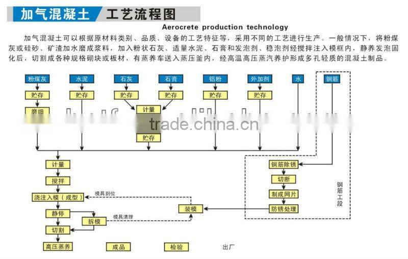 AAC,AAC Block, AAC block production line