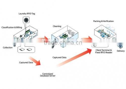High Performance RFID Supply Chain Inventory UHF Reader and Software with Low Cost