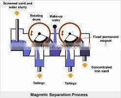 Wet and dry Magnetic Separator hot sale in Philippines, Indonesia, Iran, Chile, etc