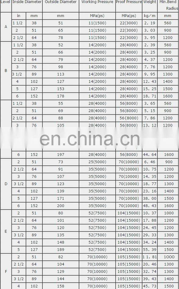 drilling rubber hose high pressure hydraulic hose for oil fields well cementing