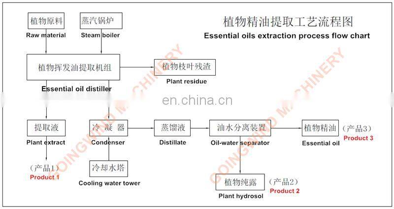 Ylang ylang essential oil distiller machine geranium chamomile lily steam distillation plant extraction equipment extractor sale