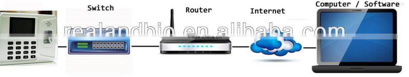Realand A-F261 RFID or IC card biometric time attendance system with FREE SOFTWARE