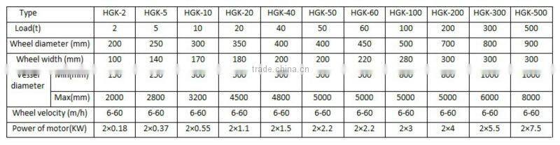 screw adjustable Turning Roller