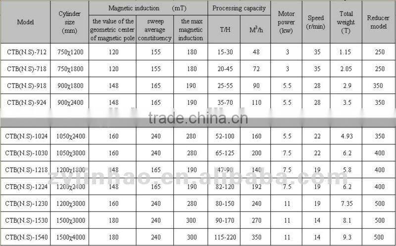 Process To Extract Gold Magnetic Separator