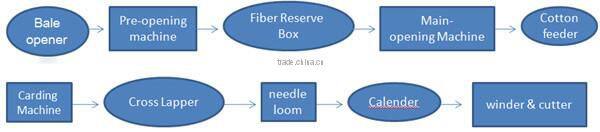 Needle loom machine price