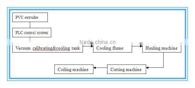 water supply upvc pipe production line